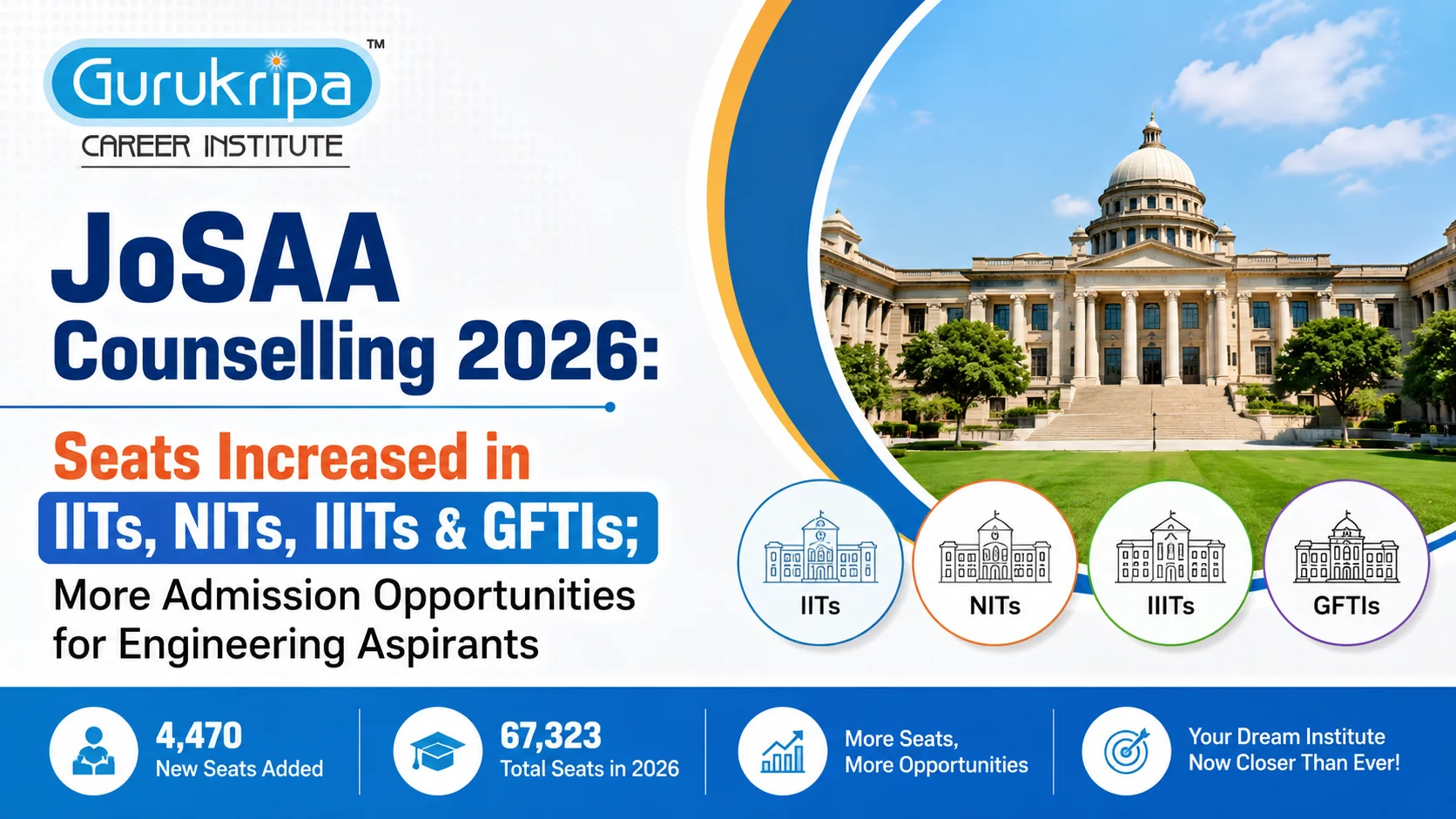 JoSAA Counselling 2026: Seats Increased in IITs, NITs, IIITs & GFTIs; More Admission Opportunities for Engineering Aspirants